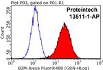 Beta-2-microglobulin Antibody in Flow Cytometry (Flow)