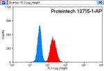 LSS Antibody in Flow Cytometry (Flow)