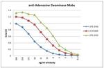 Adenosine deaminase Antibody in ELISA (ELISA)