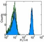 CD4 Antibody in Flow Cytometry (Flow)