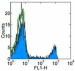 CD8a Antibody in Flow Cytometry (Flow)