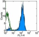 CD9 Antibody in Flow Cytometry (Flow)