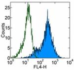 Mature Macrophage Marker Antibody in Flow Cytometry (Flow)