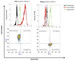 CD15 Antibody in Flow Cytometry (Flow)