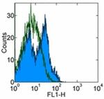 CD21/CD35 Antibody in Flow Cytometry (Flow)