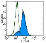 CD25 Antibody in Flow Cytometry (Flow)