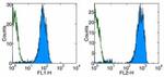 CD42b Antibody in Flow Cytometry (Flow)