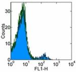 CD49b (Integrin alpha 2) Antibody in Flow Cytometry (Flow)