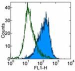 CD86 (B7-2) Antibody in Flow Cytometry (Flow)