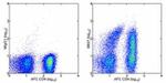 CD101 Antibody in Flow Cytometry (Flow)