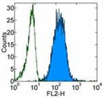 CD102 (ICAM-2) Antibody in Flow Cytometry (Flow)