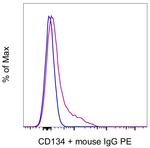 CD134 (OX40) Antibody in Flow Cytometry (Flow)