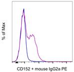 CD152 (CTLA-4) Antibody in Flow Cytometry (Flow)