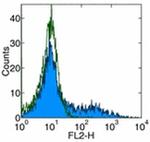 CD153 Antibody in Flow Cytometry (Flow)