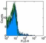 CD195 (CCR5) Antibody in Flow Cytometry (Flow)