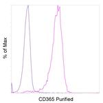 CD365 (Tim-1) Antibody in Flow Cytometry (Flow)