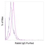 Rabbit IgG Isotype Control in Flow Cytometry (Flow)