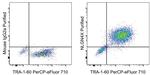 Mouse IgG2a kappa Isotype Control in Flow Cytometry (Flow)