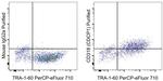 Mouse IgG2a kappa Isotype Control in Flow Cytometry (Flow)