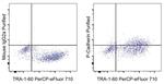 Mouse IgG2a kappa Isotype Control in Flow Cytometry (Flow)