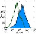 Galectin 3 Antibody in Flow Cytometry (Flow)