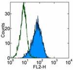 Endomucin Antibody in Flow Cytometry (Flow)