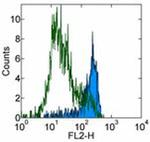 CD253 (TRAIL) Antibody in Flow Cytometry (Flow)