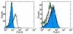 B7-H4 Antibody in Flow Cytometry (Flow)