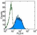 TCL1 Antibody in Flow Cytometry (Flow)