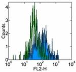 CD215 (IL-15Ra) Antibody in Flow Cytometry (Flow)