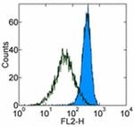 CD282 (TLR2) Antibody in Flow Cytometry (Flow)