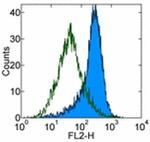 CD282 (TLR2) Antibody in Flow Cytometry (Flow)