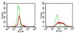 CD289 (TLR9) Antibody in Flow Cytometry (Flow)