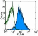 CD230 (PrP) Antibody in Flow Cytometry (Flow)