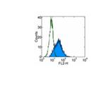 CD326 (EpCAM) Antibody in Flow Cytometry (Flow)