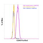 CD45 Antibody in Flow Cytometry (Flow)