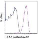 HLA-E Antibody in Flow Cytometry (Flow)