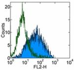 CD279 (PD-1) Antibody in Flow Cytometry (Flow)