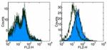 CD279 (PD-1) Antibody in Flow Cytometry (Flow)