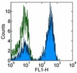 TCR alpha/beta Antibody in Flow Cytometry (Flow)