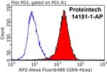 RP2 Antibody in Flow Cytometry (Flow)