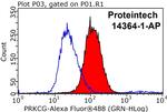 PKC gamma Antibody in Flow Cytometry (Flow)