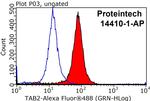 TAB2 Antibody in Flow Cytometry (Flow)