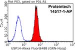 USP14 Antibody in Flow Cytometry (Flow)