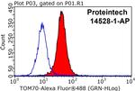 TOM70 Antibody in Flow Cytometry (Flow)