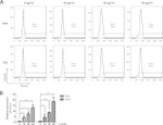 CD366 (TIM3) Antibody in Flow Cytometry (Flow)