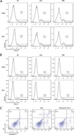 CD366 (TIM3) Antibody in Flow Cytometry (Flow)