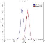 CUL4A Antibody in Flow Cytometry (Flow)