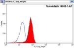 THOC5 Antibody in Flow Cytometry (Flow)