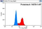 Galectin-3 Antibody in Flow Cytometry (Flow)